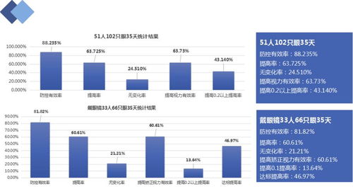 最新 中医青少年近视研究进展